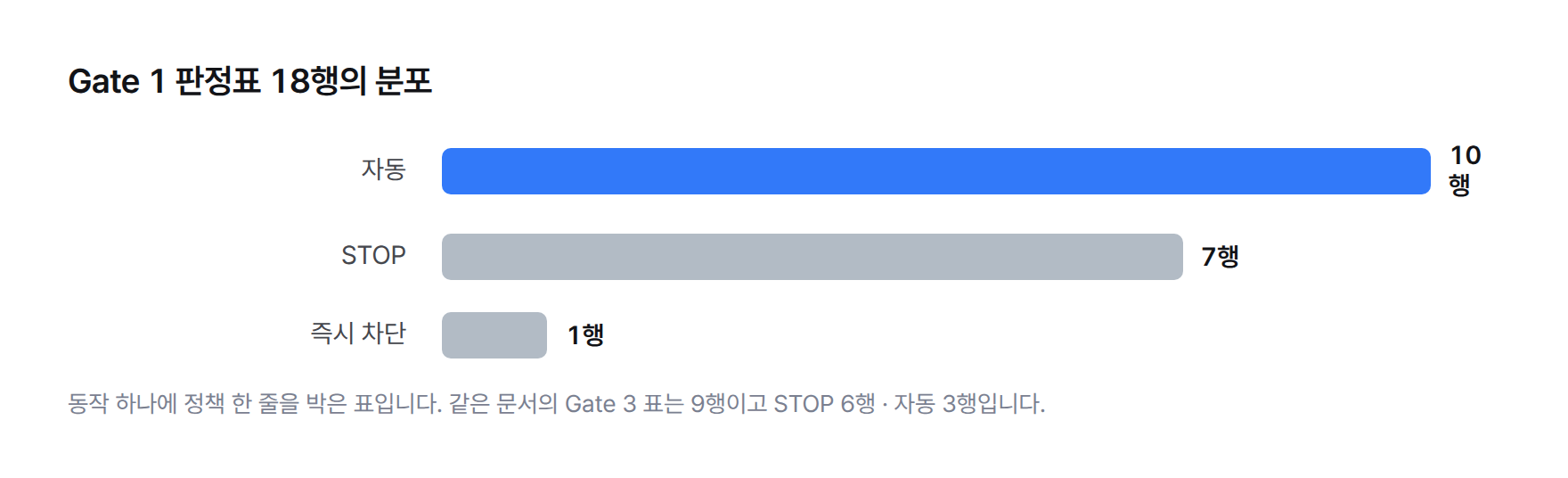 1번 게이트 판정표 18행 분포 막대그래프. 자동 10행, STOP 7행, 즉시 차단 1행