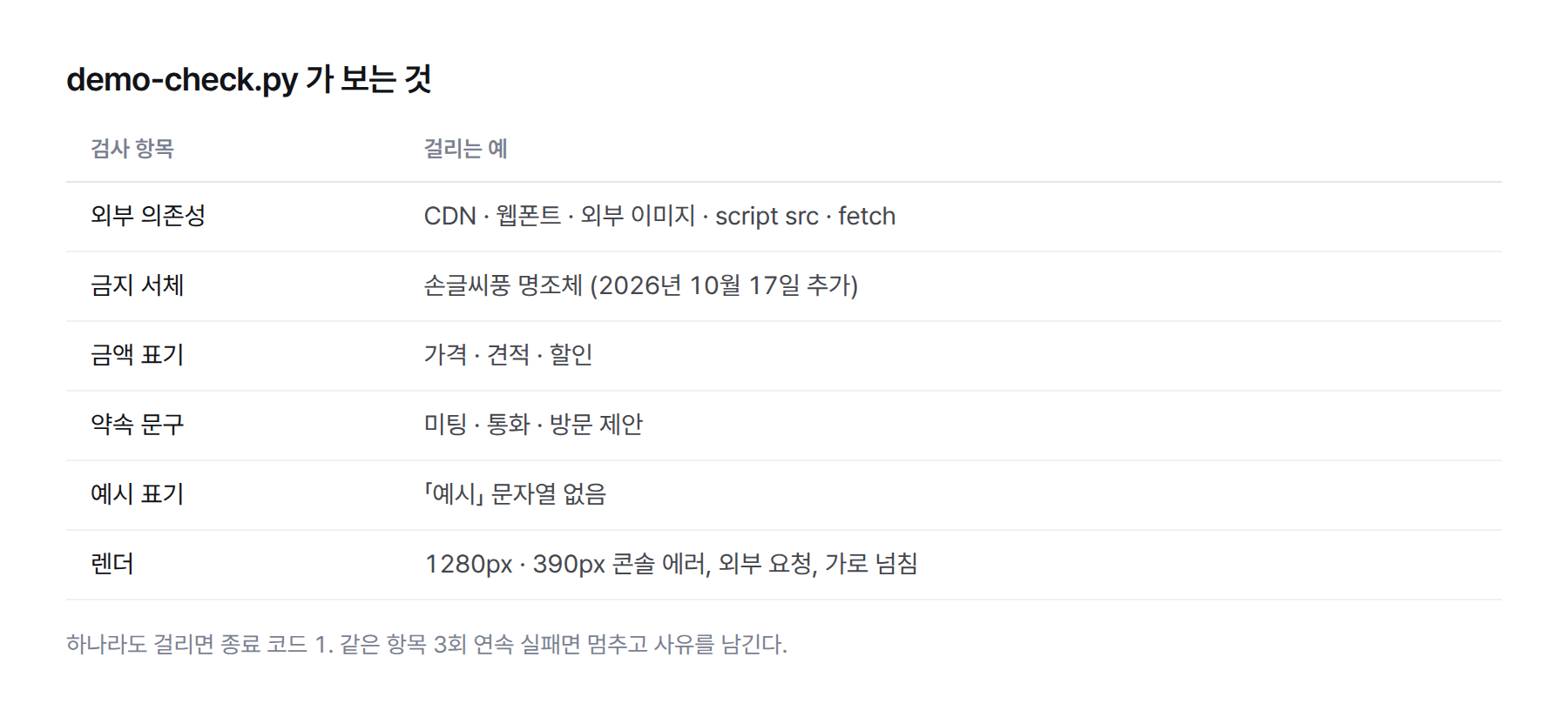 표. demo-check.py 검사 항목. 외부 의존성, 금지 서체, 금액 표기, 미팅·통화·방문 약속 문구, 예시 표기, 1280px와 390px 렌더 콘솔 에러, 외부 네트워크 요청, 가로 넘침. 하나라도 걸리면 종료 코드 1