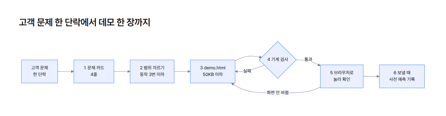 흐름도. 고객 문제 한 단락에서 문제 카드 4줄, 범위 자르기 동작 3번 이하, demo.html 작성 50KB 이하, 기계 검사, 브라우저로 눌러 확인, 보낼 때 사전 예측 기록까지 6단계