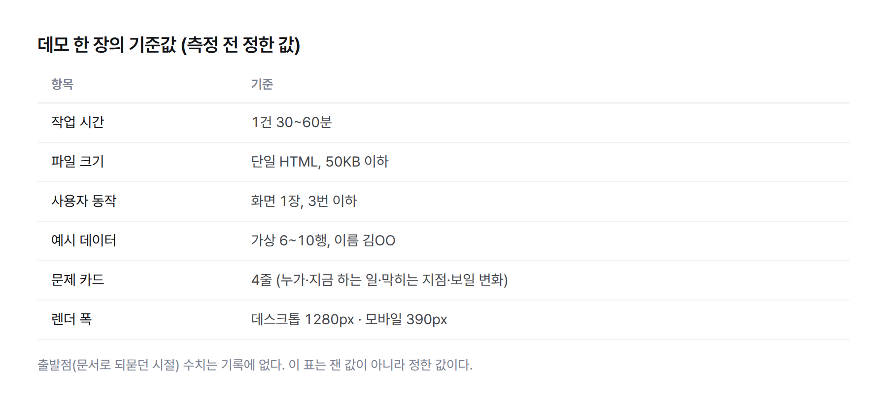 표. 데모 한 장의 기준값. 작업 시간 1건 30~60분, 파일 크기 50KB 이하, 사용자 동작 3번 이하, 예시 데이터 6~10행, 문제 카드 4줄, 렌더 폭 1280px와 390px