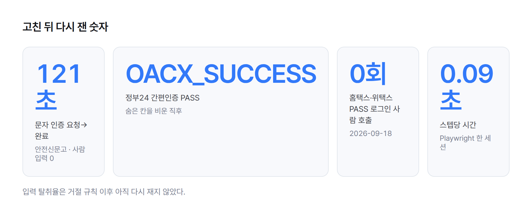 통계. 고친 뒤: 안전신문고 문자 인증 121초·사람 입력 0, 정부24 간편인증 PASS 즉시 OACX_SUCCESS, 홈택스·위택스 PASS 로그인 사람 호출 0, 스텝당 약 0.09초