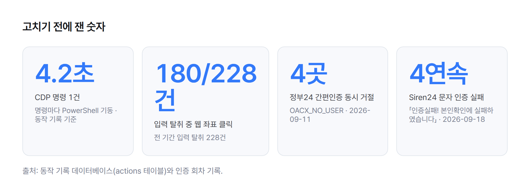 통계. CDP 명령 1건 약 4.2초, 입력 탈취 전 기간 228건 중 180건이 웹을 화면 좌표 루프로 누른 경우, 정부24 간편인증 제공자 4곳 동시 거절, Siren24 문자 인증 4연속 실패