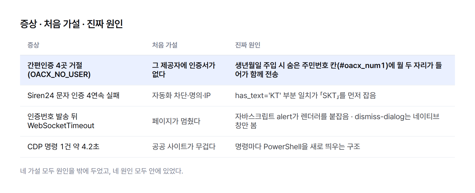 표. 증상·처음 가설·진짜 원인 네 줄: 간편인증 4곳 거절은 숨은 주민번호 칸 오염, Siren24 4연속 실패는 KT 부분 일치로 SKT 선택, WebSocketTimeout은 자바스크립트 alert, 4.2초는 명령마다 PowerShell 기동