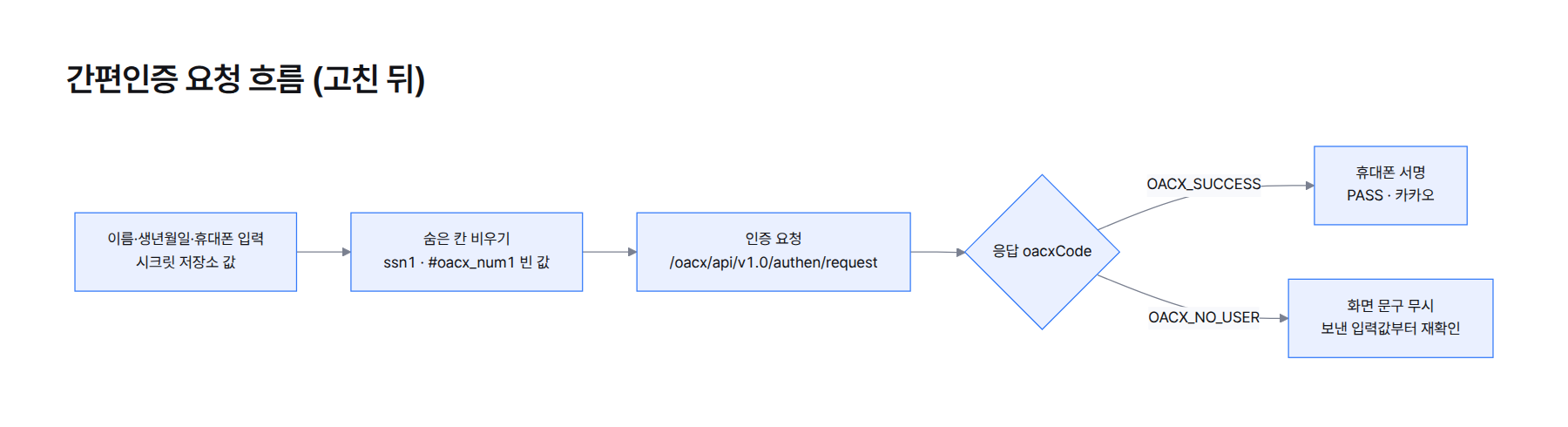 흐름도. 이름·생년월일·휴대폰 입력 후 숨은 주민번호 칸을 비우고 요청, 응답의 oacxCode를 읽어 OACX_SUCCESS면 휴대폰 서명으로, OACX_NO_USER면 입력값부터 다시 확인