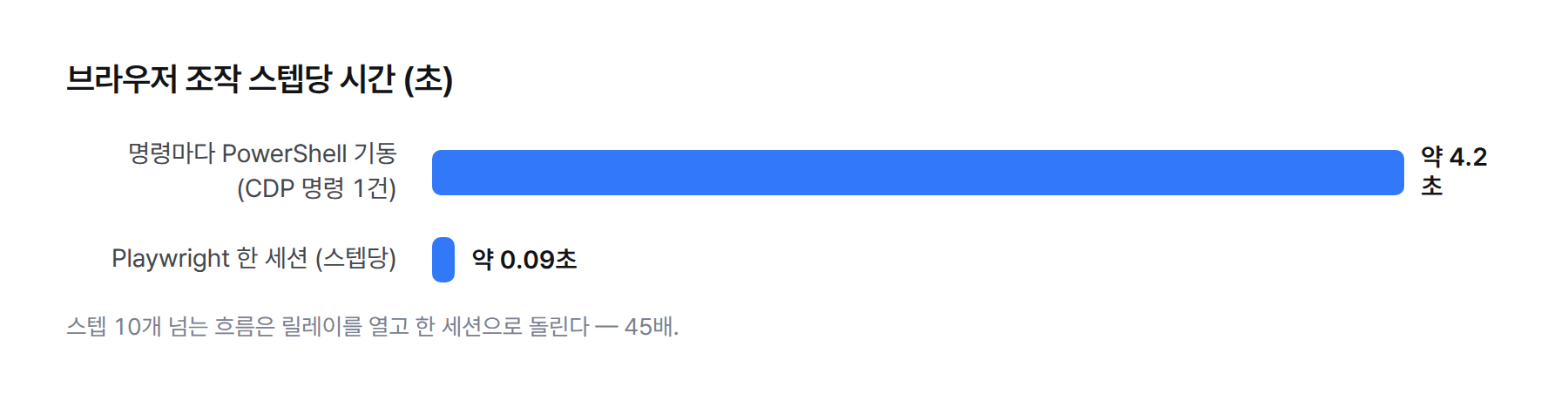 막대그래프. 브라우저 명령 1건당 시간: 명령마다 PowerShell 기동 방식 약 4.2초, Playwright 한 세션 방식 약 0.09초