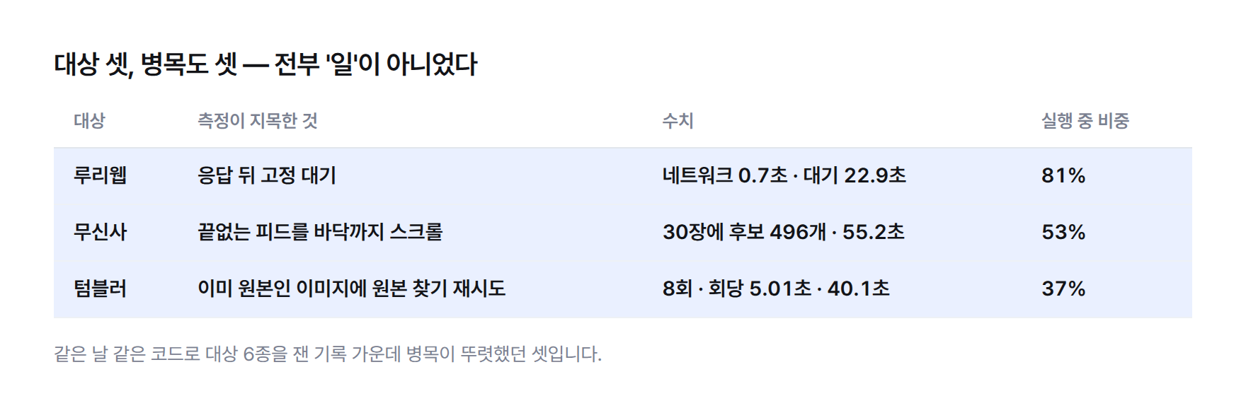 표. 루리웹은 네트워크 0.7초에 대기 22.9초로 실행 중 81%, 무신사는 30장을 받으려고 후보 496개를 모으며 스크롤에 55.2초로 53%, 텀블러는 이미 원본인 이미지에 원본 찾기를 8회, 회당 5.01초, 총 40.1초로 37%