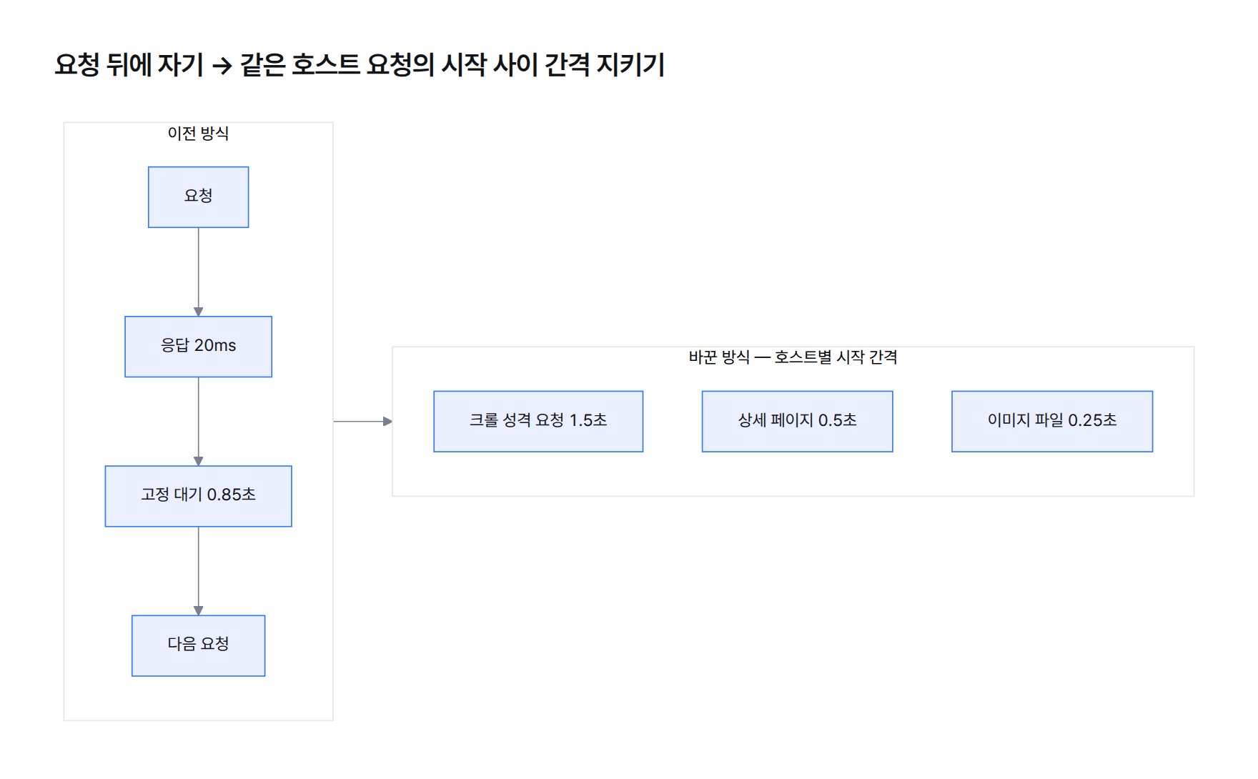 다이어그램. 이전 방식은 요청, 응답 20ms, 고정 대기 0.85초, 다음 요청 순서. 바꾼 방식은 호스트별 시작 간격으로 크롤 성격 요청 1.5초, 상세 페이지 0.5초, 이미지 파일 0.25초