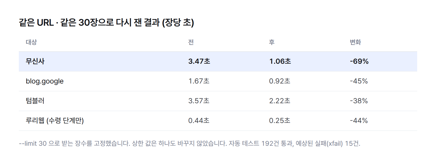 표. 같은 URL, 30장 기준 장당 시간. 무신사 3.47초에서 1.06초로 -69%, blog.google 1.67초에서 0.92초로 -45%, 텀블러 3.57초에서 2.22초로 -38%, 루리웹은 수령 단계만 0.44초에서 0.25초로 -44%