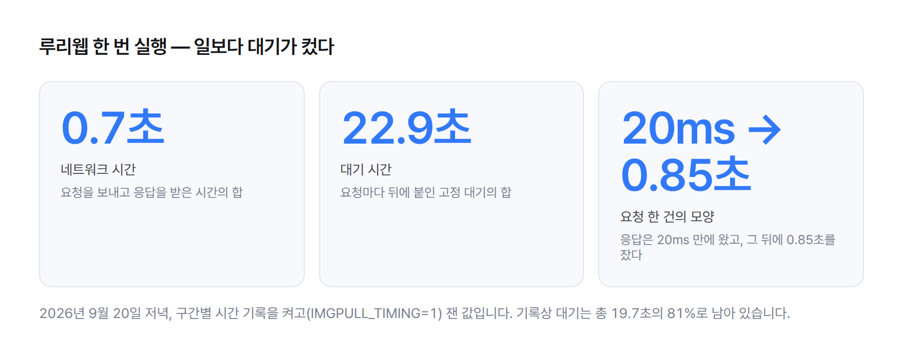 숫자 카드. 루리웹 실행 한 번에서 네트워크 시간 0.7초, 대기 시간 22.9초, 요청 한 건은 응답 20ms 뒤 0.85초 대기
