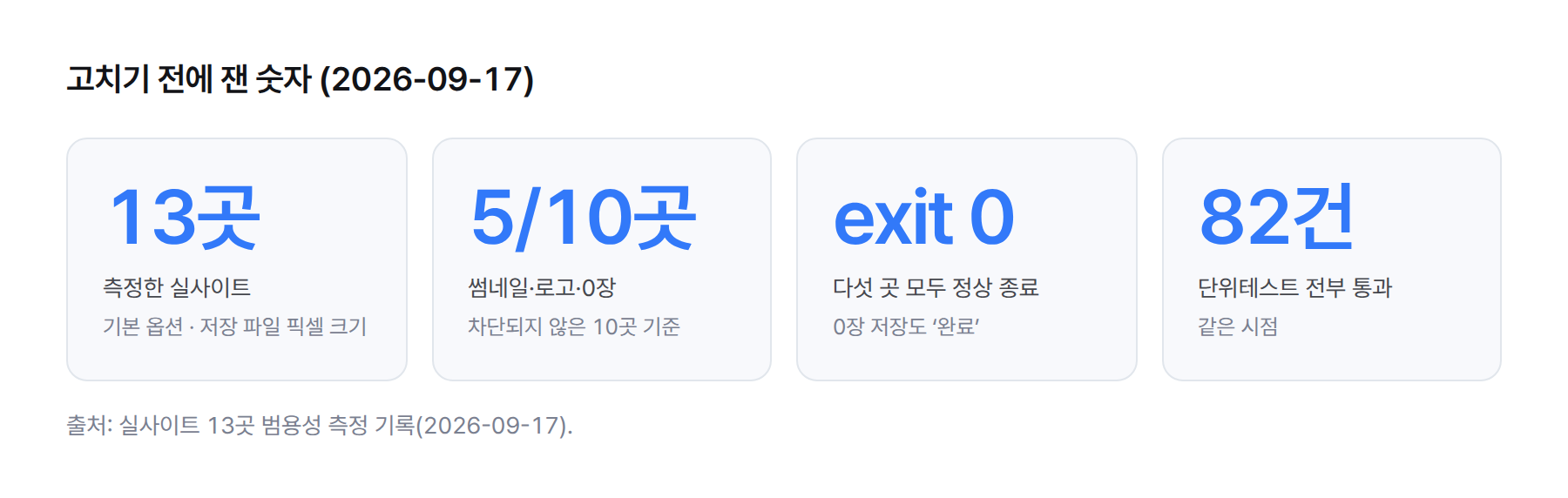 통계. 실사이트 13곳 측정, 차단되지 않은 10곳 중 5곳이 썸네일·로고·0장을 받음, 다섯 곳 모두 exit 0, 같은 시점 단위테스트 82건 전부 통과