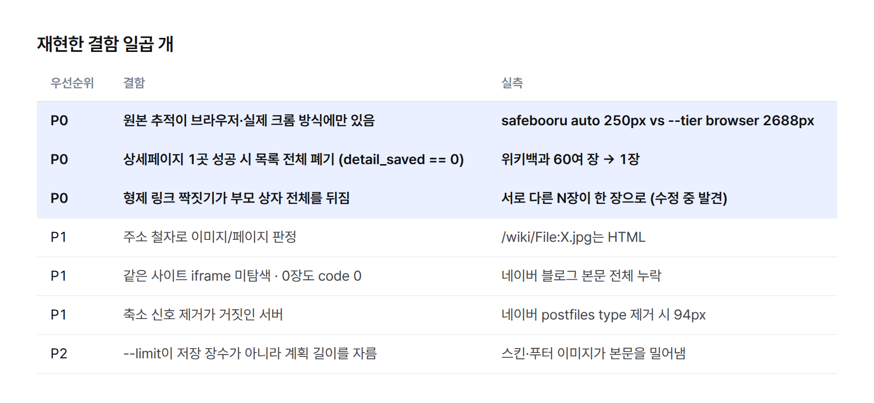 표. 우선순위별 결함 7개. P0 원본 추적이 브라우저 방식에만 있음(safebooru 250px 대 2688px), P0 상세페이지 1곳 성공 시 목록 전체 폐기(위키백과 60여 장에서 1장), P0 형제 링크 짝짓기가 부모 상자 전체를 뒤짐, P1 주소 철자로 이미지 판정, P1 같은 사이트 iframe 미탐색과 0장 정상 종료, P1 축소 신호 제거가 거짓인 서버(네이버 94px), P2 --limit이 저장 장수가 아니라 계획 길이를 자름