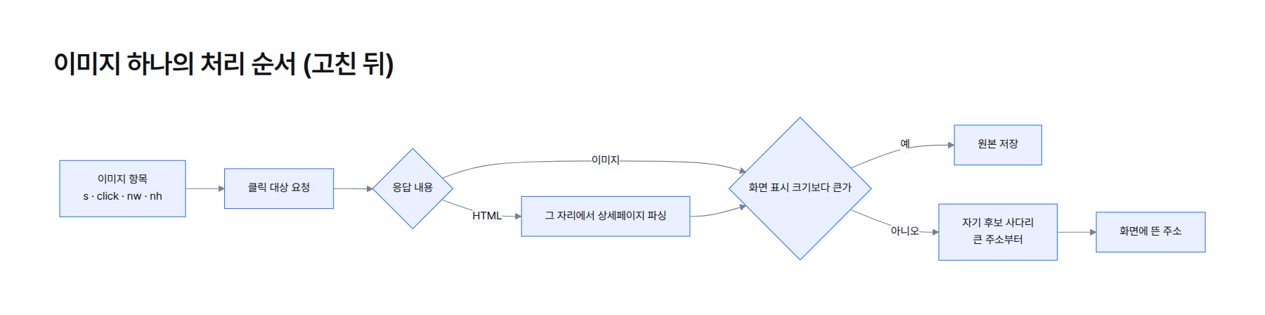 흐름도. 이미지 하나마다 클릭 대상을 요청하고 응답이 이미지면 크기 검증, HTML이면 그 자리에서 상세페이지로 파싱, 실패하면 자기 후보 사다리, 그래도 실패하면 화면에 뜬 주소. 화면 표시 크기보다 작은 응답은 원본으로 인정하지 않음