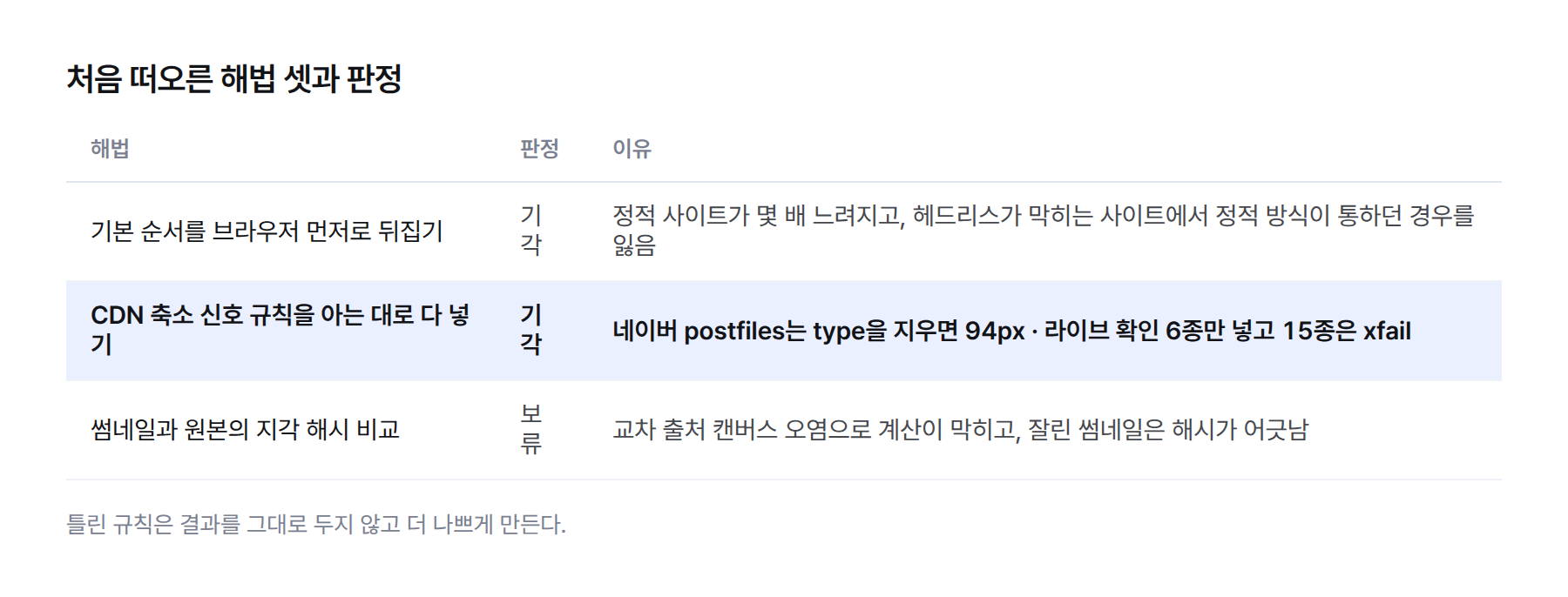 표. 세 가지 첫 해법과 판정. 브라우저 먼저 돌리기는 정적 사이트가 몇 배 느려져 기각, CDN 규칙 전부 넣기는 네이버 postfiles에서 type 제거 시 94px이라 기각, 지각 해시 검증은 교차 출처 캔버스 오염과 잘린 썸네일 때문에 보류
