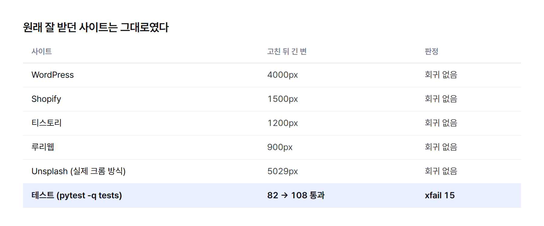 표. 회귀 확인. WordPress 4000px, Shopify 1500px, 티스토리 1200px, 루리웹 900px, 실제 크롬 방식 Unsplash 5029px 모두 유지. 테스트 82건에서 108건 통과, xfail 15