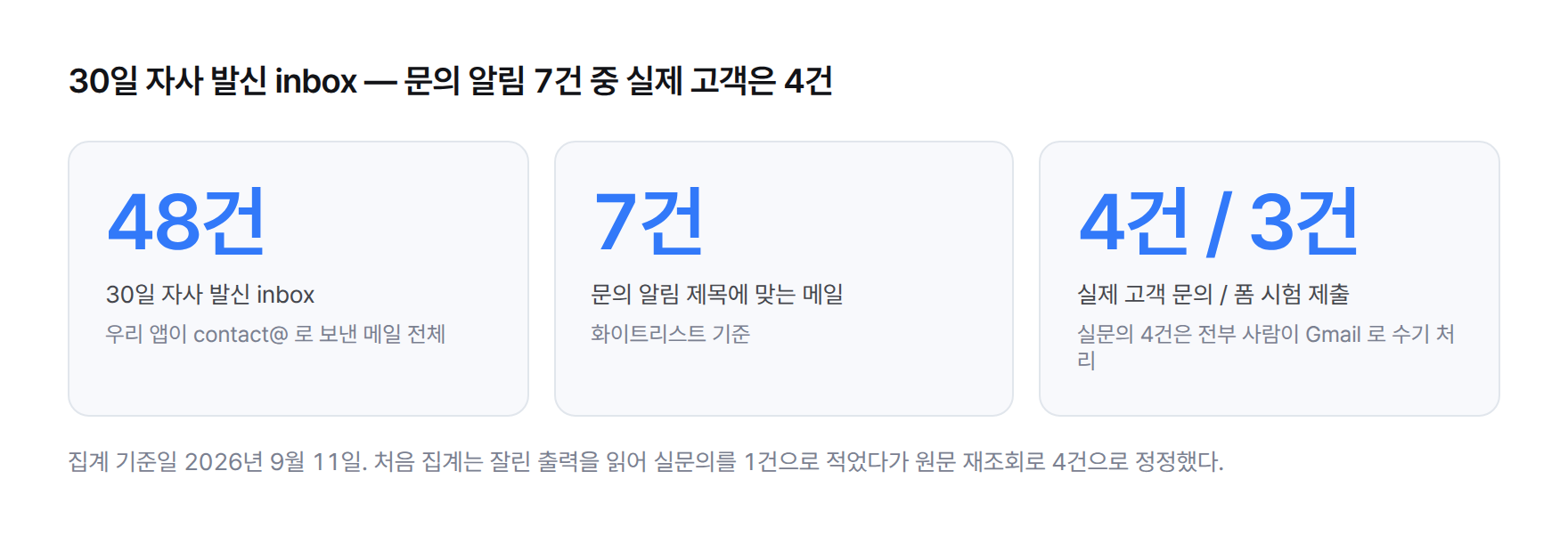 30일 자사 발신 inbox 48건 중 문의 알림 제목에 맞는 7건, 그중 실문의 4건과 폼 시험 제출 3건을 보여 주는 숫자 카드