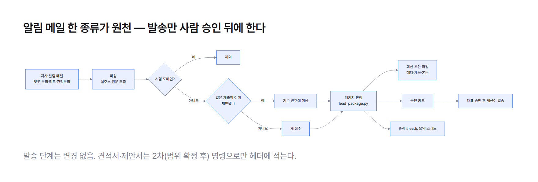 문의 알림 메일이 파서로 들어가 중복 검사와 시험 도메인 필터를 거친 뒤 패키지 판정을 만나고, 회신 초안 파일과 승인 카드로 이어지는 흐름도