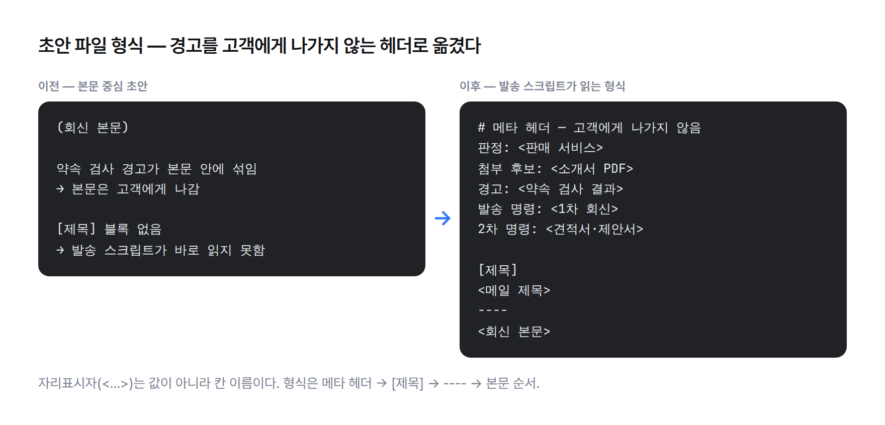 초안 파일 형식. 이전에는 본문만 있었고, 이후에는 메타 헤더에 판정·경고·발송 명령이 있으며 그 아래 제목 블록, 구분선, 본문 순서로 이어진다