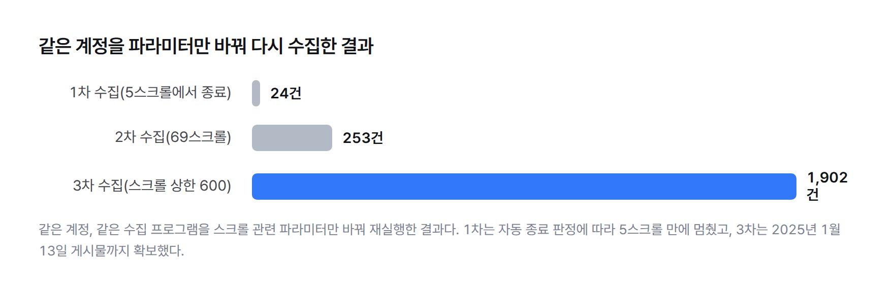 같은 계정을 파라미터만 바꿔 세 차례 재수집한 결과를 나타낸 막대그래프. 1차 24건(5스크롤에서 종료), 2차 253건(69스크롤), 3차 1,902건(스크롤 상한 600).