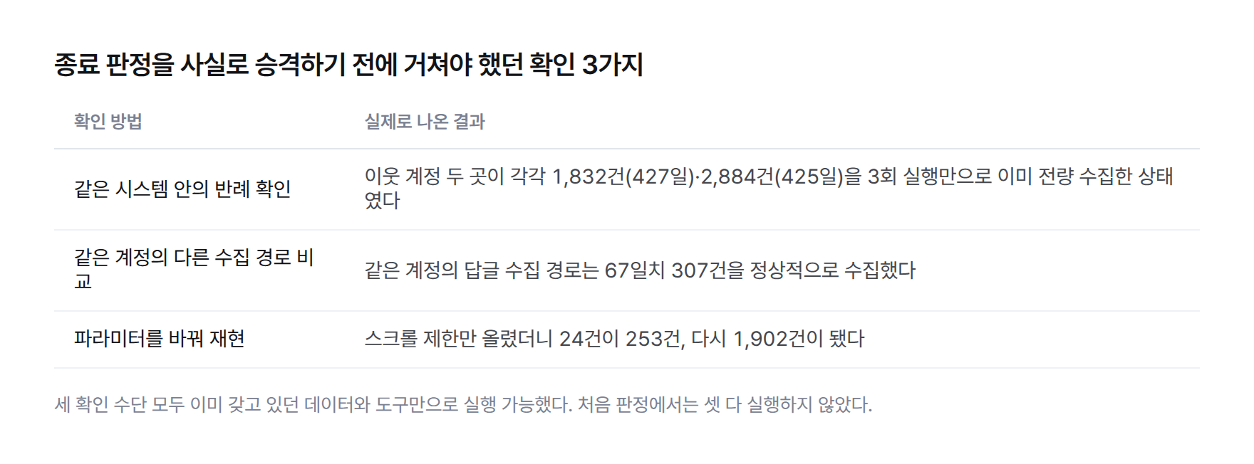 종료 판정을 사실로 승격하기 전에 거쳐야 했던 확인 3가지를 정리한 표. 같은 시스템 안의 반례 확인(이웃 계정 두 곳이 각각 1,832건·2,884건을 3회 실행만으로 이미 전량 수집), 같은 계정의 다른 수집 경로 비교(답글 수집 경로가 67일치 307건 정상 수집), 파라미터를 바꿔 재현(24건이 253건, 다시 1,902건).