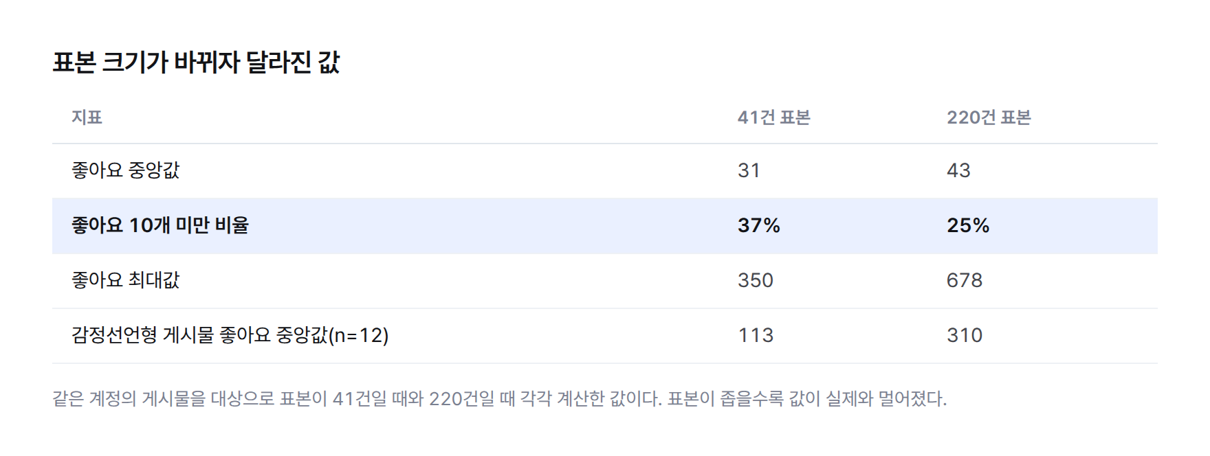 표본이 41건일 때와 220건일 때 각각 계산한 값을 비교한 표. 좋아요 중앙값 31에서 43, 좋아요 10개 미만 비율 37%에서 25%, 좋아요 최대값 350에서 678, 감정선언형 게시물 좋아요 중앙값(n=12) 113에서 310.