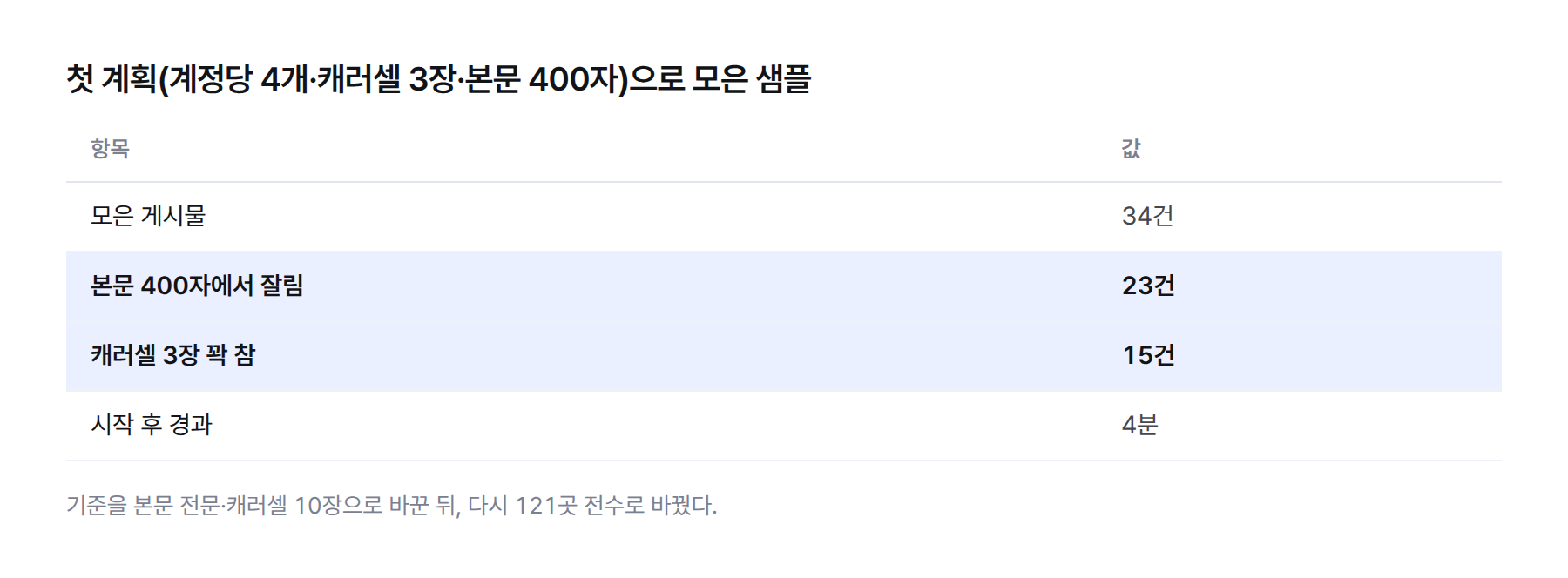 표. 첫 샘플 34건 — 본문 400자 잘림 23건, 캐러셀 3장 꽉 참 15건