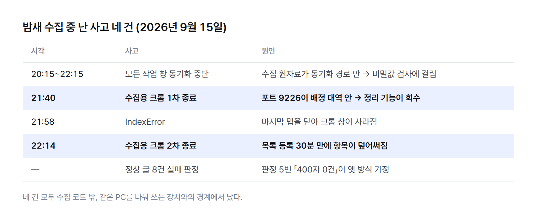 표. 운영 중 사고 네 건 — 21:40 크롬 1차 종료, 21:58 마지막 탭 종료로 IndexError, 22:14 크롬 2차 종료, 20:15~22:15 전 작업 창 동기화 중단, 판정기가 정상 글 8건을 실패로 표시