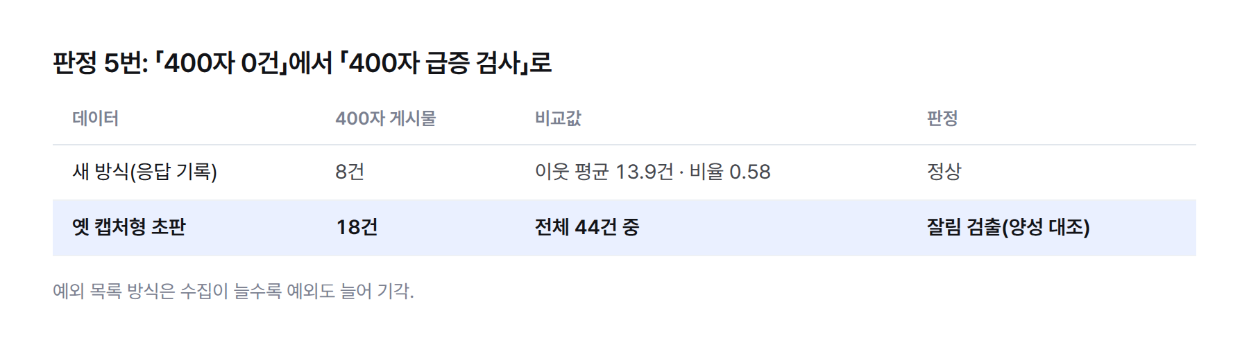 표. 400자 판정 비교 — 새 데이터 400자 8건, 이웃 평균 13.9건, 비율 0.58로 정상. 옛 캡처형 초판 44건 중 18건이 400자로 잘림 검출