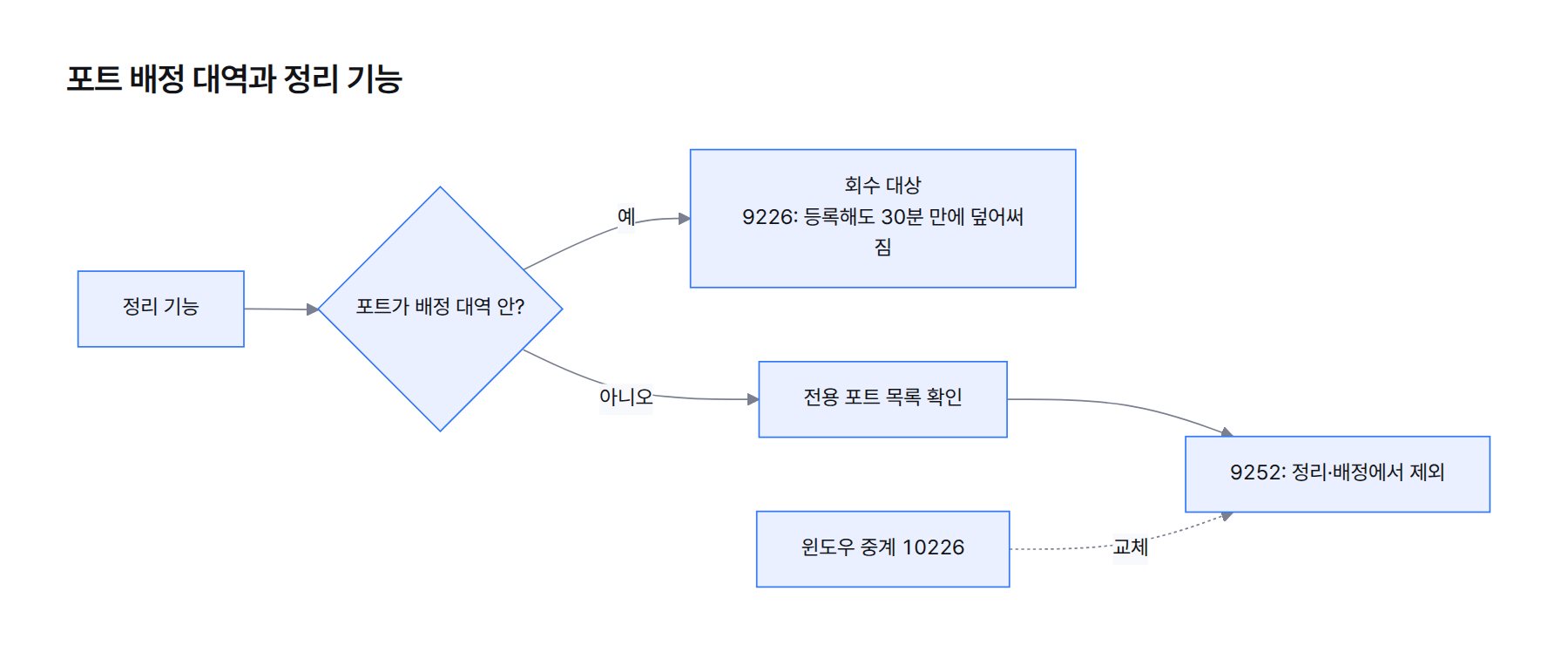 흐름도. 정리 기능은 배정 대역 안의 포트를 회수 대상으로 본다. 9226은 대역 안이라 등록해도 덮어써졌고, 9252는 대역 밖 전용 포트로 옮겨 회수 대상에서 빠졌다