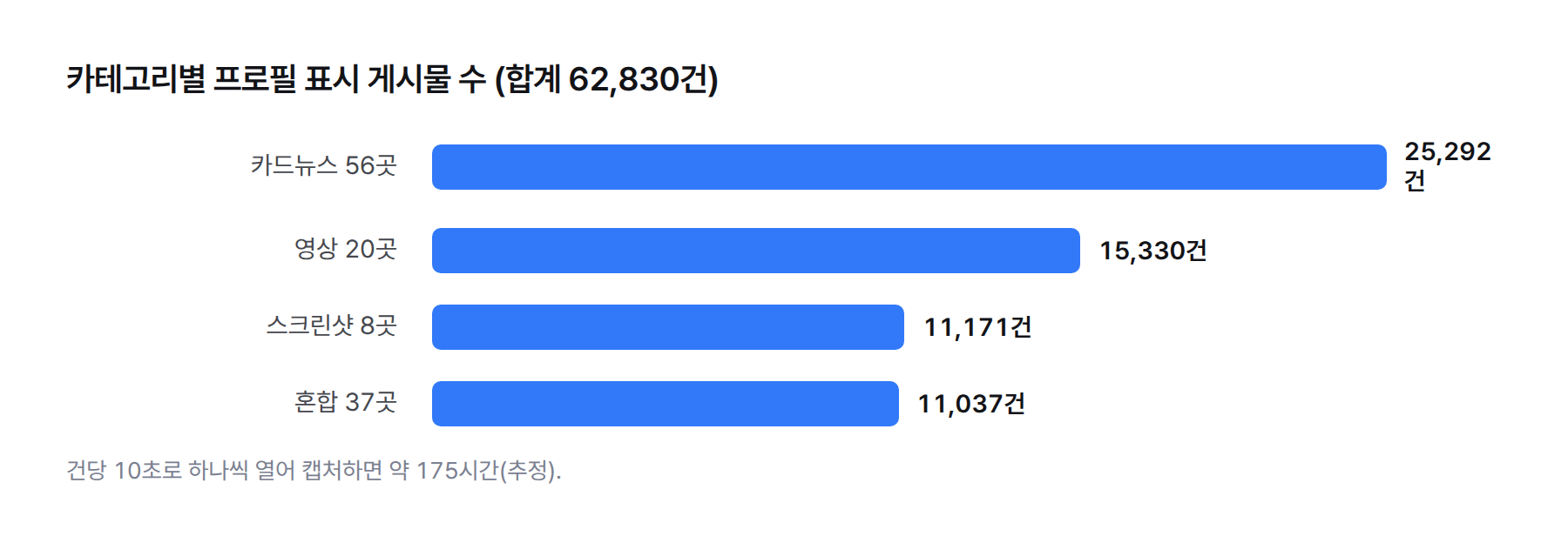 막대. 카테고리별 계정 수와 게시물 수 — 카드뉴스 56곳 25,292건, 영상 20곳 15,330건, 스크린샷 8곳 11,171건, 혼합 37곳 11,037건, 합계 62,830건