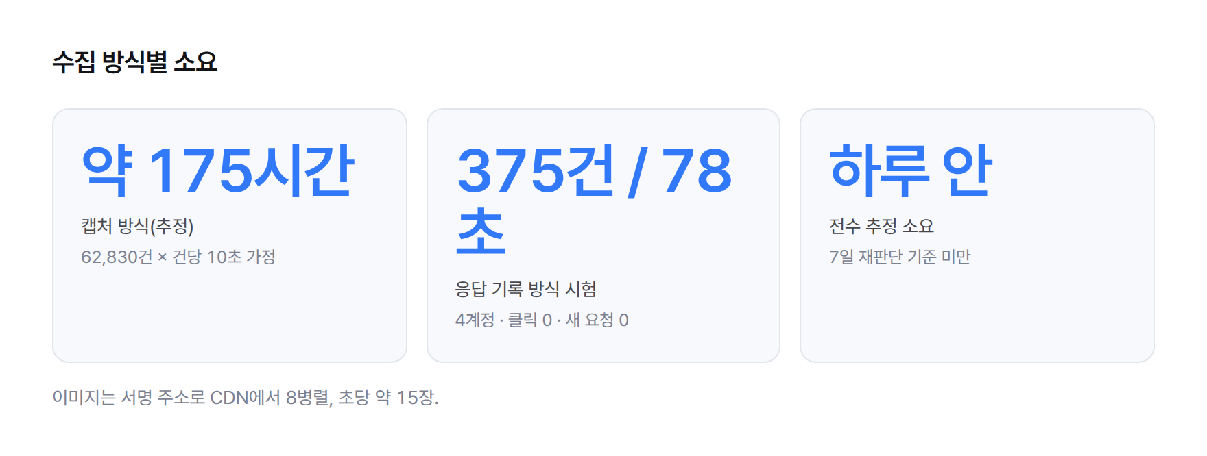 수치. 전수 수집 소요 비교 — 캡처 방식 추정 175시간, 응답 가로채기 시험 375건 78초로 전수 하루 안쪽