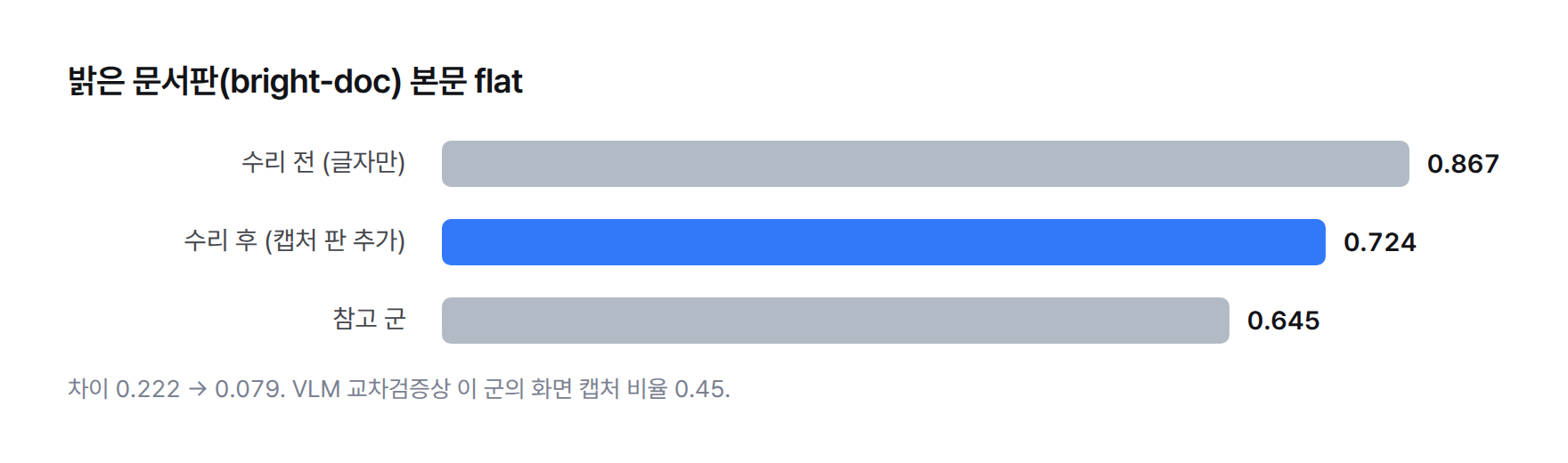 밝은 문서판 본문 flat — 수리 전 0.867, 수리 후 0.724, 참고 군 0.645