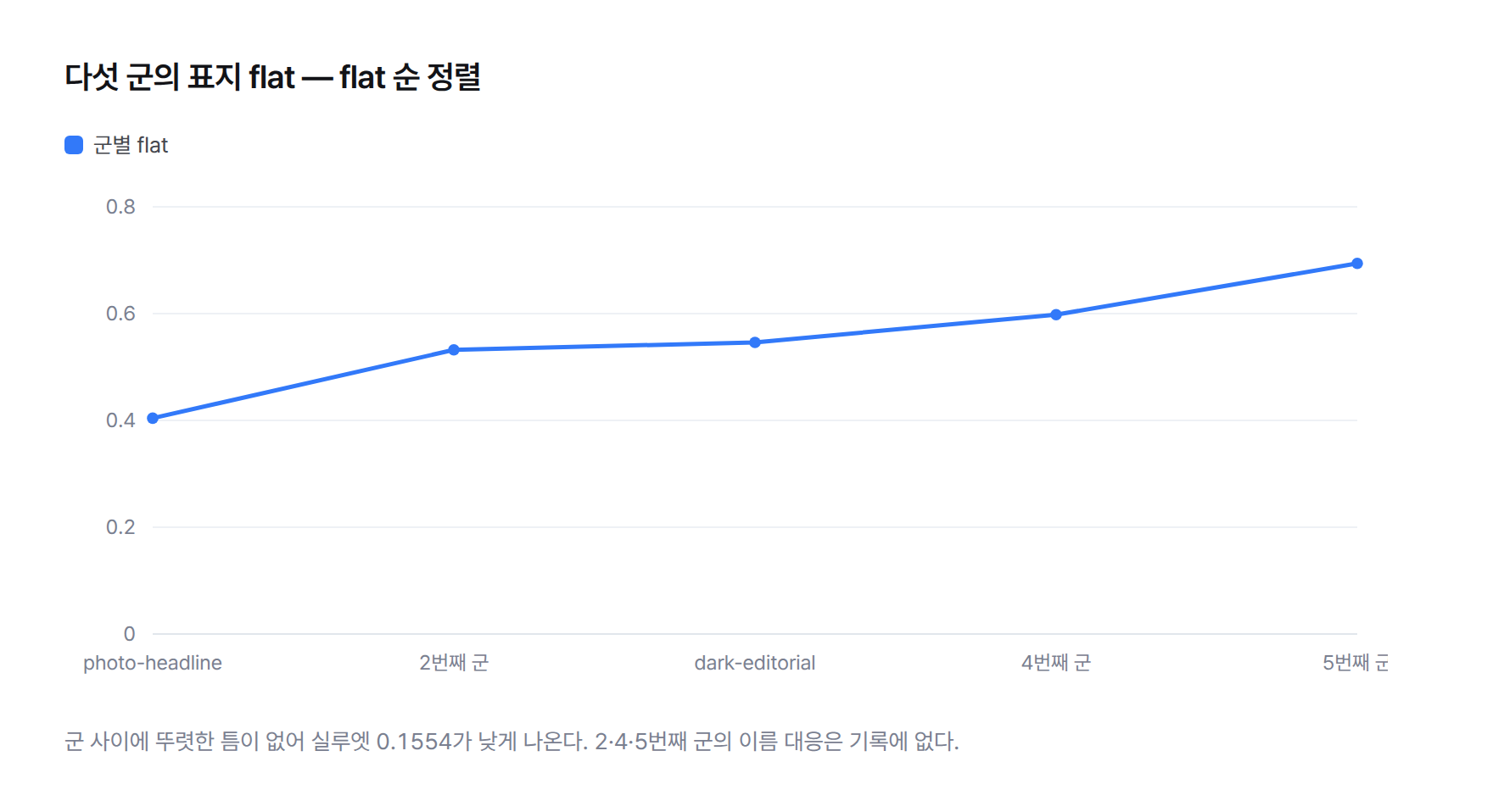 다섯 군의 표지 flat 중앙값 — 0.404, 0.532, 0.546, 0.598, 0.694 순으로 연속