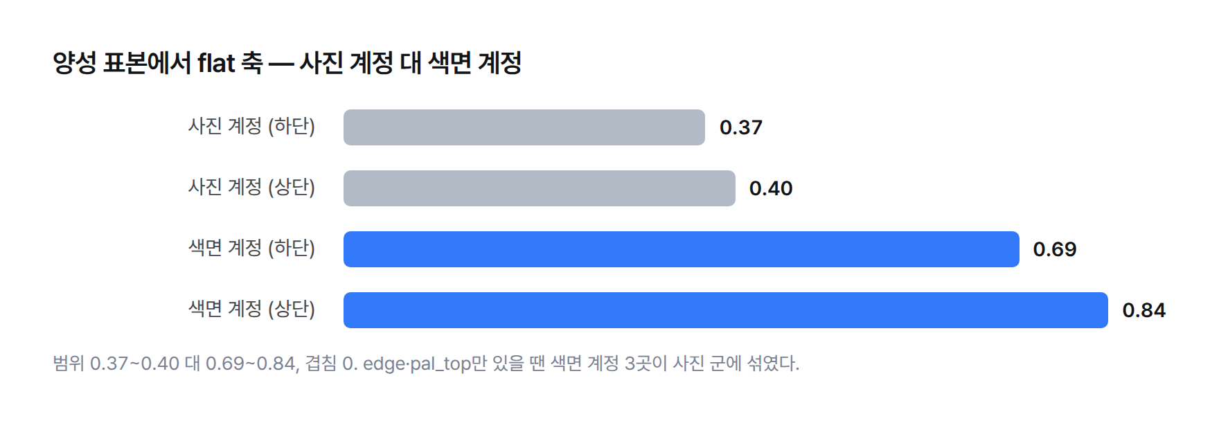 양성 표본에서 flat 축 — 사진 계정 0.37~0.40, 색면 계정 0.69~0.84, 겹침 0