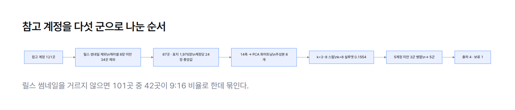 121곳에서 릴스 썸네일과 캐러셀 8장 미만 34곳을 빼고 87곳·1,976장으로 군집 분석, 14축을 주성분 8개로, k=8 후 병합해 5군, 출하 4개