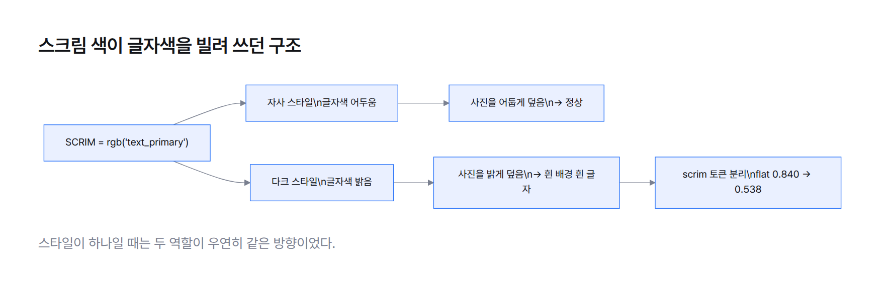 스크림 색이 글자색을 빌려 쓰던 구조 — 자사 스타일은 어두운 글자색이라 정상, 다크 스타일은 밝은 글자색이라 표지가 하얗게 뒤집힘