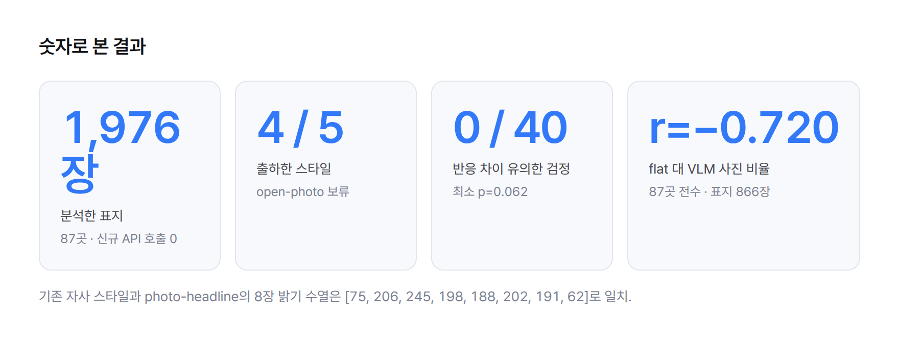 숫자로 본 결과 — 87곳 1,976장, 5군 중 4개 출하, 40개 검정 유의 0건, 교차검증 r=−0.720