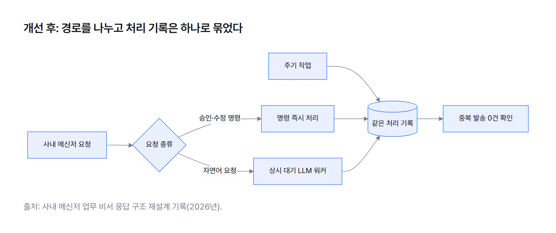 개선 후 구조 흐름도. 승인·수정 명령은 즉시 처리로, 자연어 요청은 상시 대기 LLM 워커로 가고, 즉시 처리와 워커와 주기 작업이 모두 같은 처리 기록을 공유해 중복 발송 0건을 확인했다