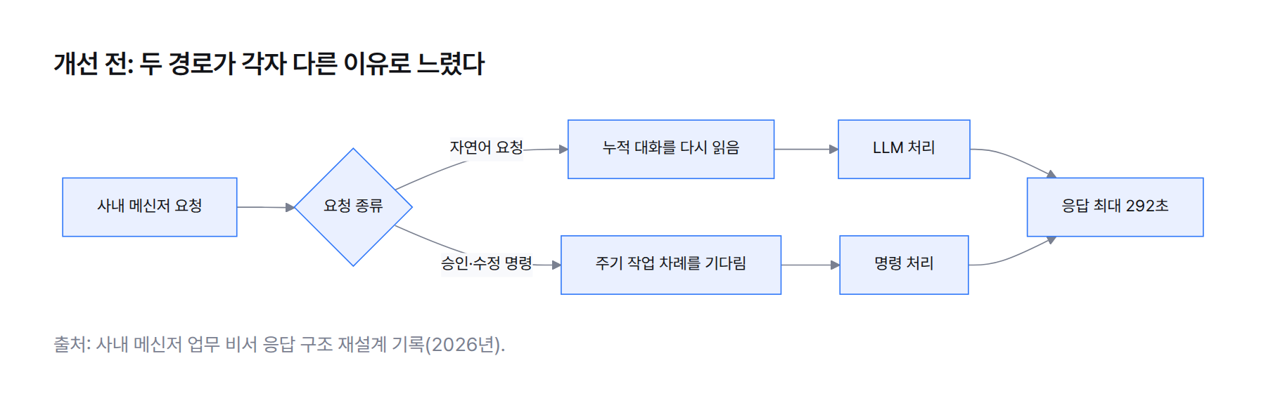 개선 전 구조 흐름도. 자연어 요청은 누적 대화를 다시 읽은 뒤 LLM이 처리하고, 승인·수정 명령은 주기 작업 차례를 기다린 뒤 처리돼 응답이 최대 292초까지 늘어진다
