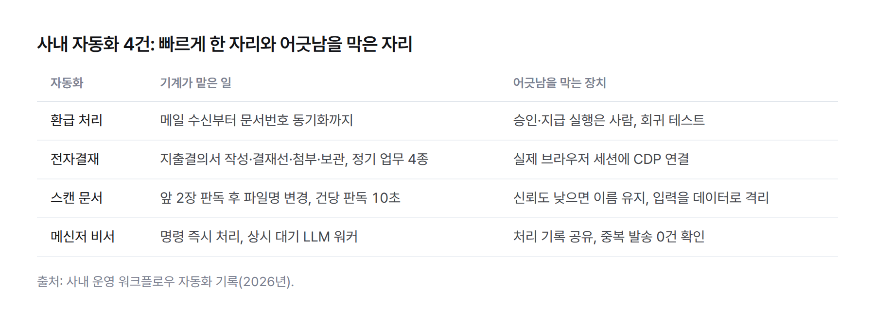 표. 환급 처리는 승인과 지급 실행만 사람이 맡고 회귀 테스트로 어긋남을 막는다. 전자결재는 실제 브라우저 세션 연결로 정기 업무 4종을 운영한다. 스캔 문서는 건당 판독 10초에 신뢰도 낮으면 이름을 바꾸지 않는다. 메신저 비서는 처리 기록을 공유해 중복 발송 0건을 확인했다