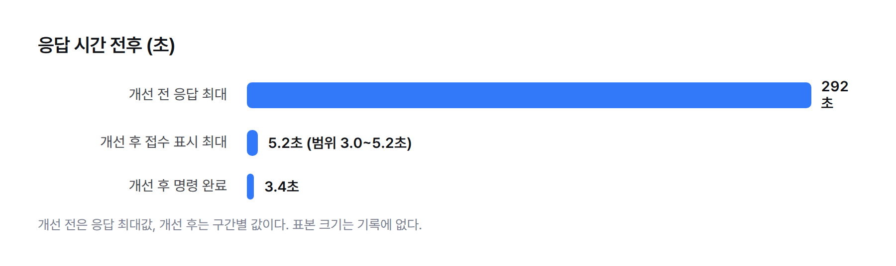 막대 그래프. 개선 전 응답 최대 292초, 개선 후 접수 표시 최대 5.2초, 개선 후 명령 완료 3.4초