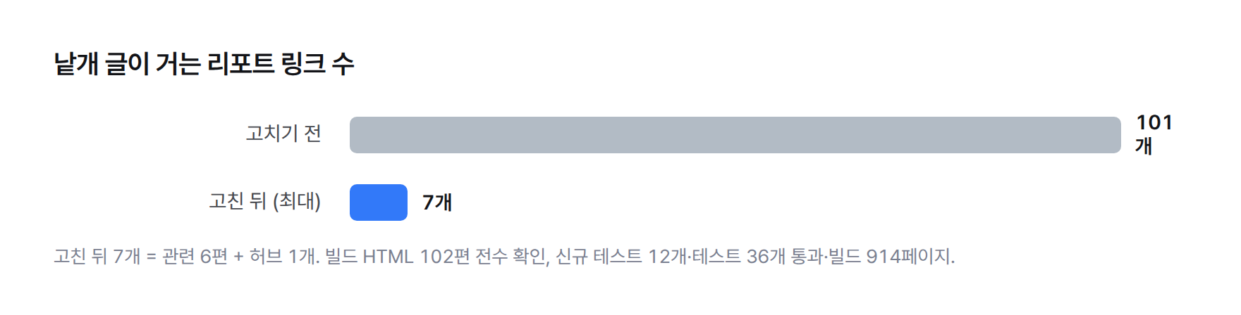 막대그래프. 낱개 글 하나가 거는 리포트 링크 수: 고치기 전 101개, 고친 뒤 최대 7개(관련 6편 + 허브 1개)
