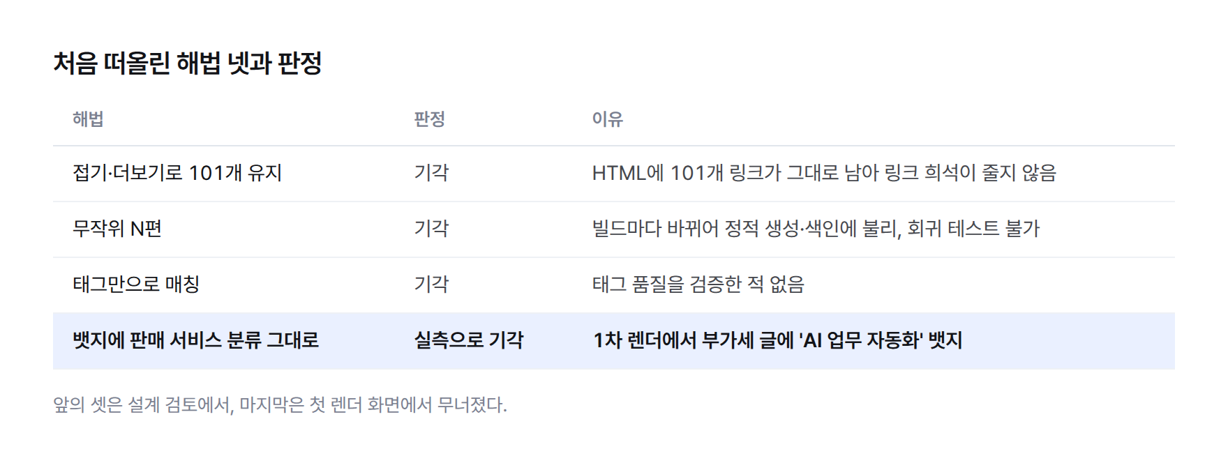 표. 접기·더보기로 101개 유지, 무작위 N편, 태그만으로 매칭, 뱃지에 판매 서비스 분류 그대로 쓰기: 네 가지 모두 기각과 그 이유
