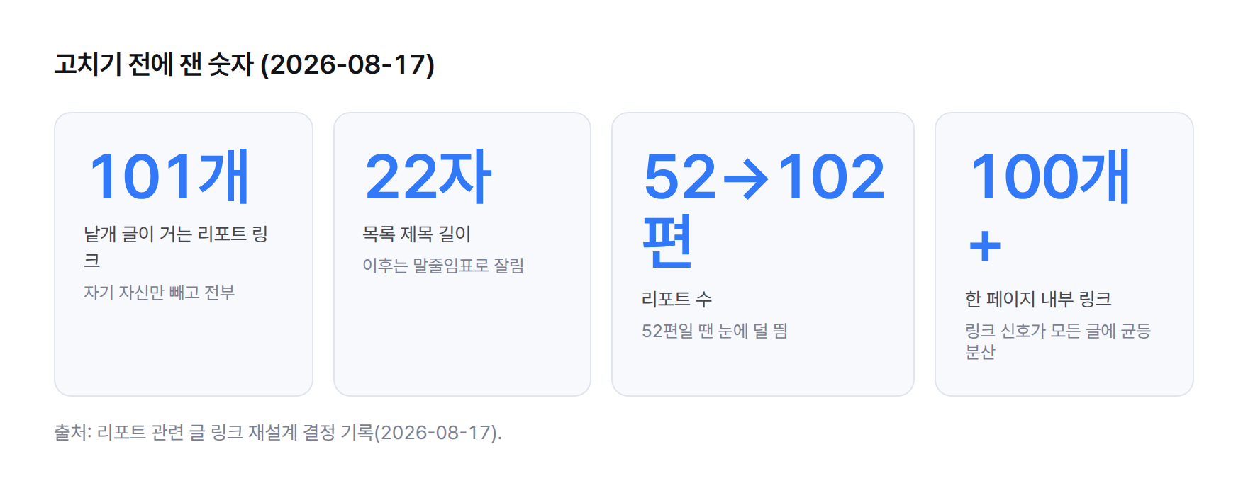 통계. 낱개 글 하나가 다른 리포트 101편에 링크, 제목은 22자에서 잘림, 리포트 52편에서 102편으로 증가, 한 페이지 내부 링크 100개 초과