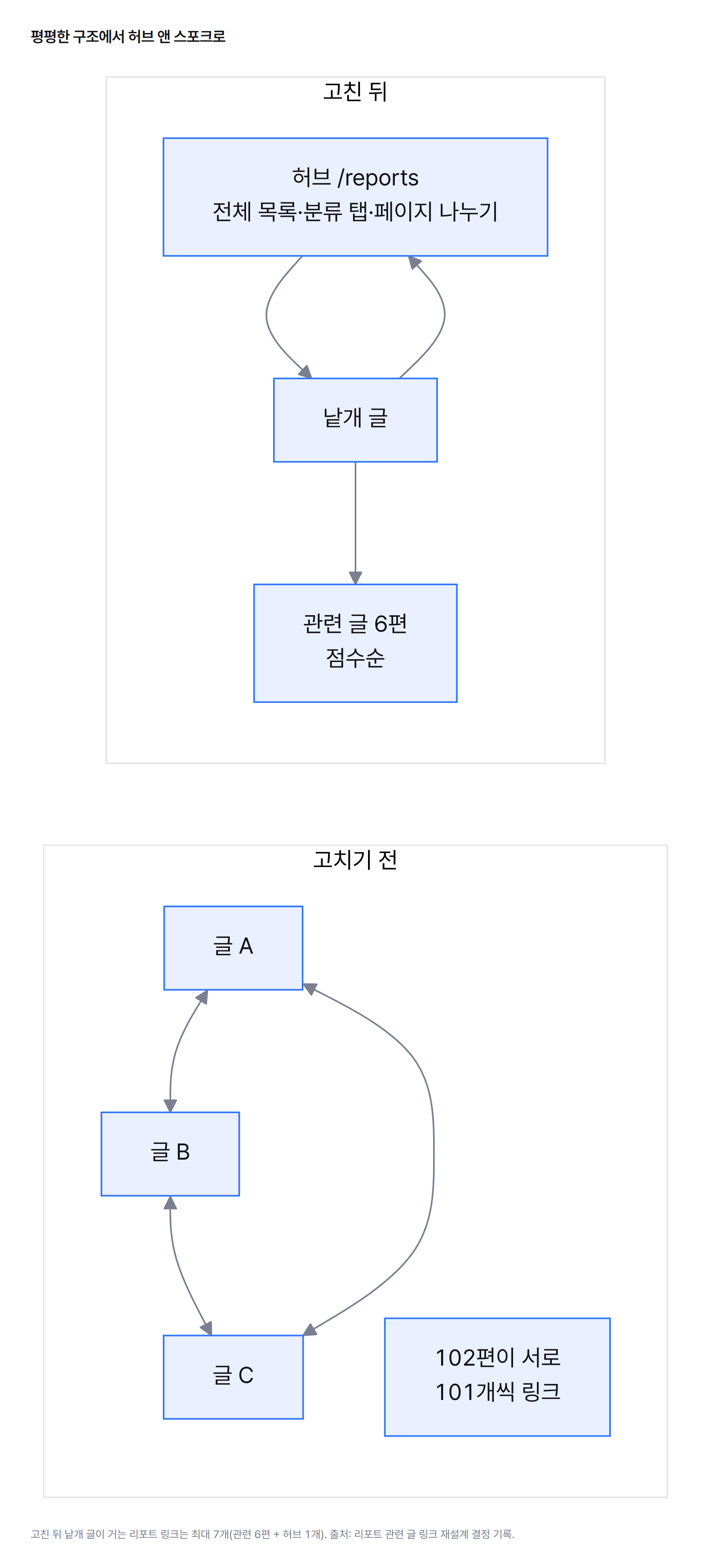 다이어그램. 고치기 전에는 102편이 서로 101개씩 링크하는 평평한 구조, 고친 뒤에는 허브 /reports 가 전체 목록을 맡고 낱개 글은 관련 6편과 허브 1개만 가리키는 구조
