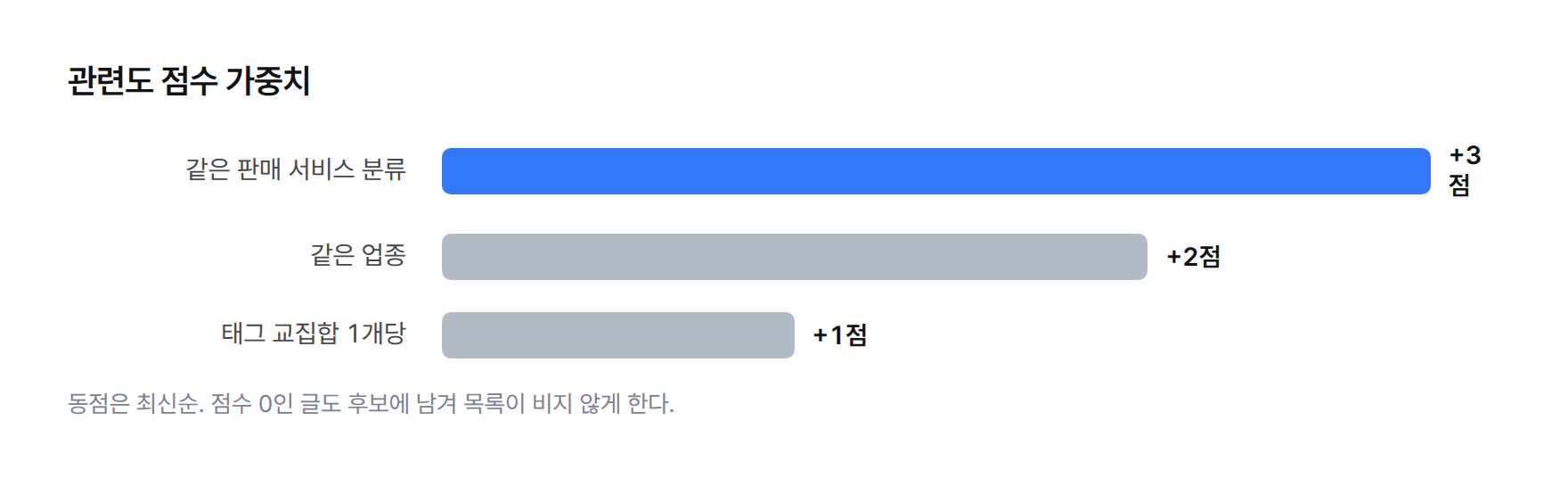 막대그래프. 관련도 점수 가중치: 같은 판매 서비스 분류 3점, 같은 업종 2점, 태그 교집합 1개당 1점