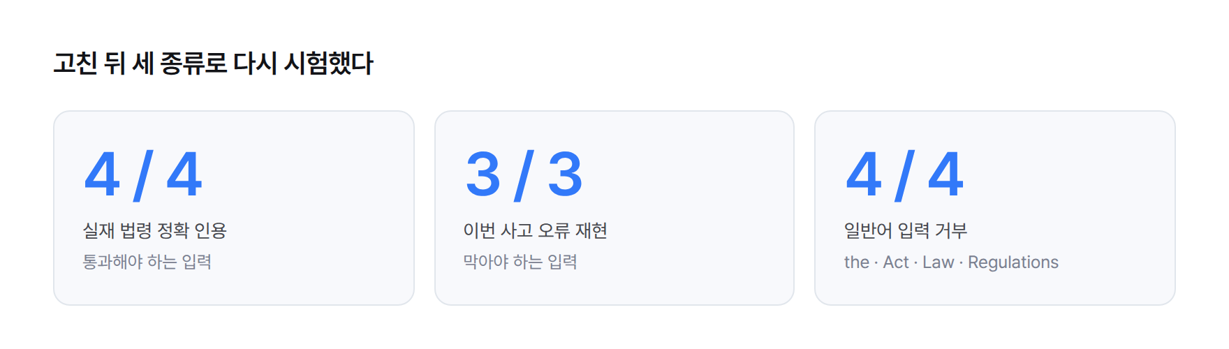 지표 카드: 실재 법령 정확 인용 4건 중 4건 통과, 이번 사고 오류 재현 3건 중 3건 차단, 일반어 입력 4건 중 4건 거부.