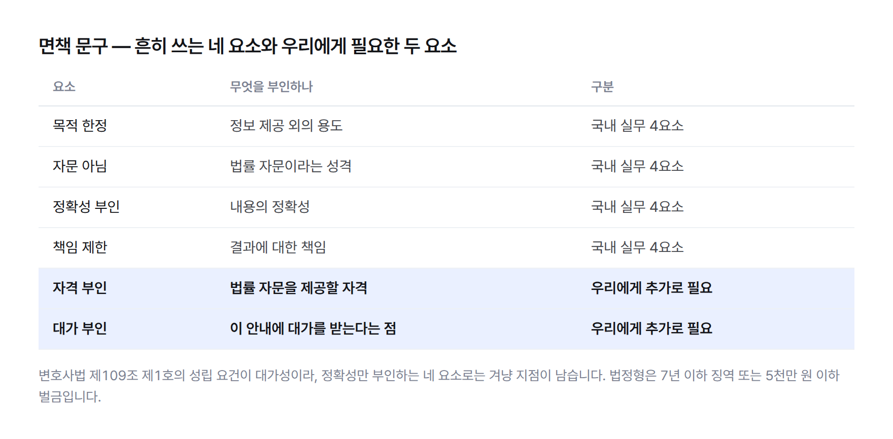 표: 국내 실무에서 흔히 쓰는 면책 4요소(목적 한정·자문 아님·정확성 부인·책임 제한)와, 유료 제안 문서에 법 이야기를 담는 우리에게 추가로 필요한 2요소(자격 부인·대가 부인) 비교.