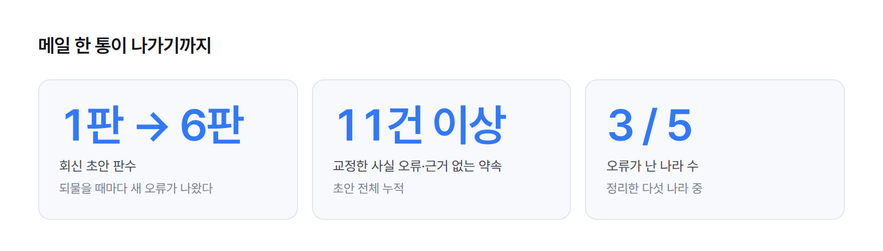 지표 카드: 회신 초안 판수 1판에서 6판, 교정한 사실 오류와 근거 없는 약속 11건 이상, 오류가 난 나라 5개국 중 3개국.