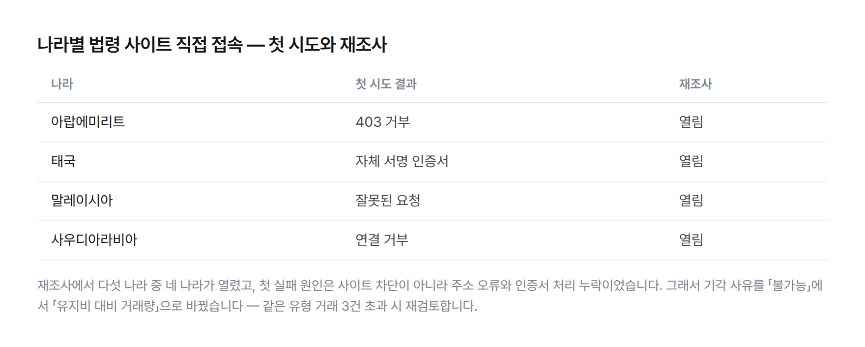 표: 나라별 법령 사이트 직접 접속 첫 시도 결과. 아랍에미리트 403 거부, 태국 자체 서명 인증서, 말레이시아 잘못된 요청, 사우디아라비아 연결 거부. 재조사에서는 다섯 나라 중 네 나라가 실제로는 열렸고, 첫 실패 원인은 주소 오류와 인증서 처리 누락이었다.