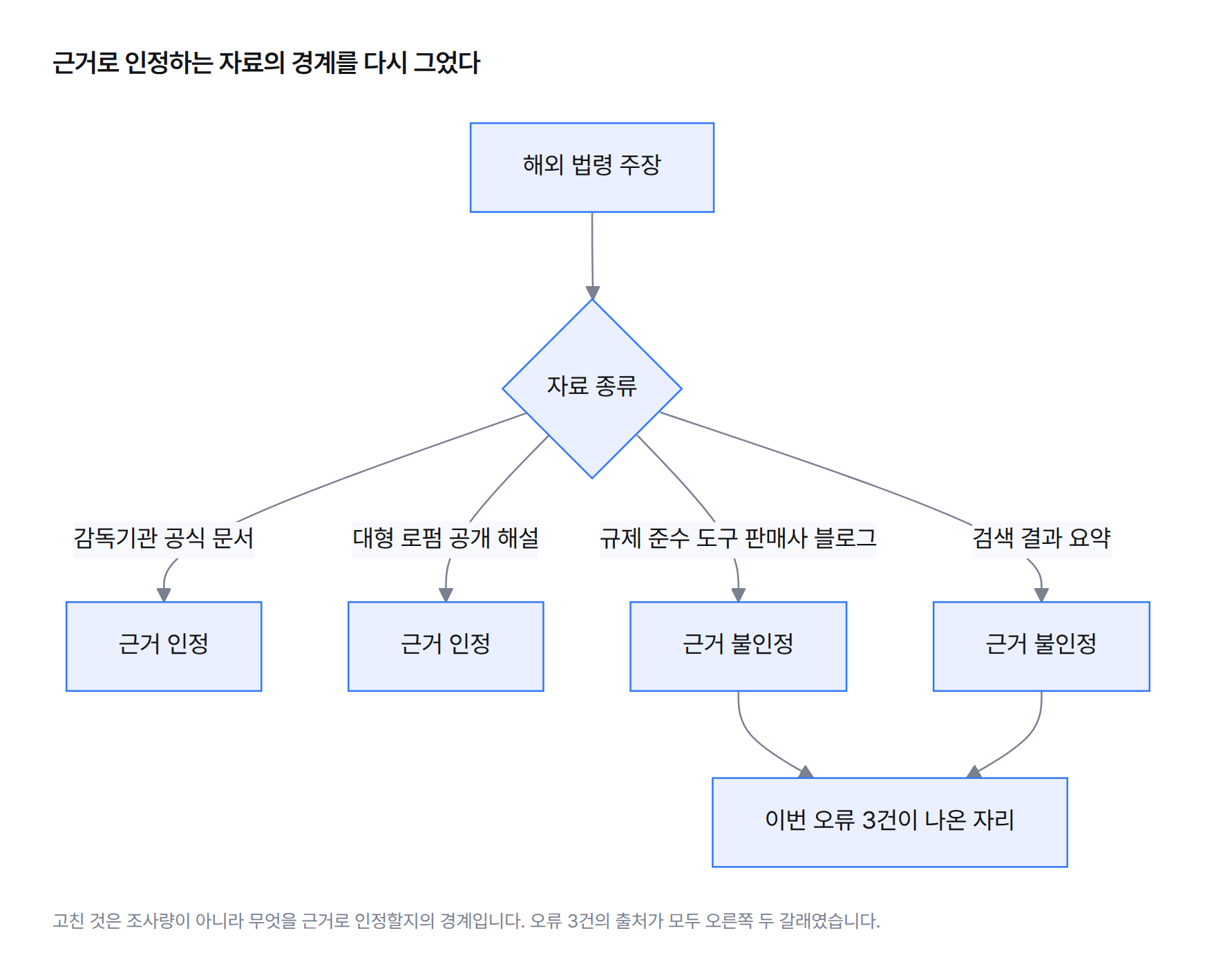 다이어그램: 법령 근거로 인정하는 자료를 감독기관 공식 문서와 대형 로펌 해설 두 가지로 한정하고, 규제 준수 도구 판매사의 블로그 글과 검색 결과 요약은 근거로 인정하지 않는 구조.